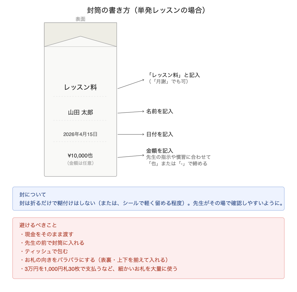 封筒の書き方(単発レッスンの場合)
