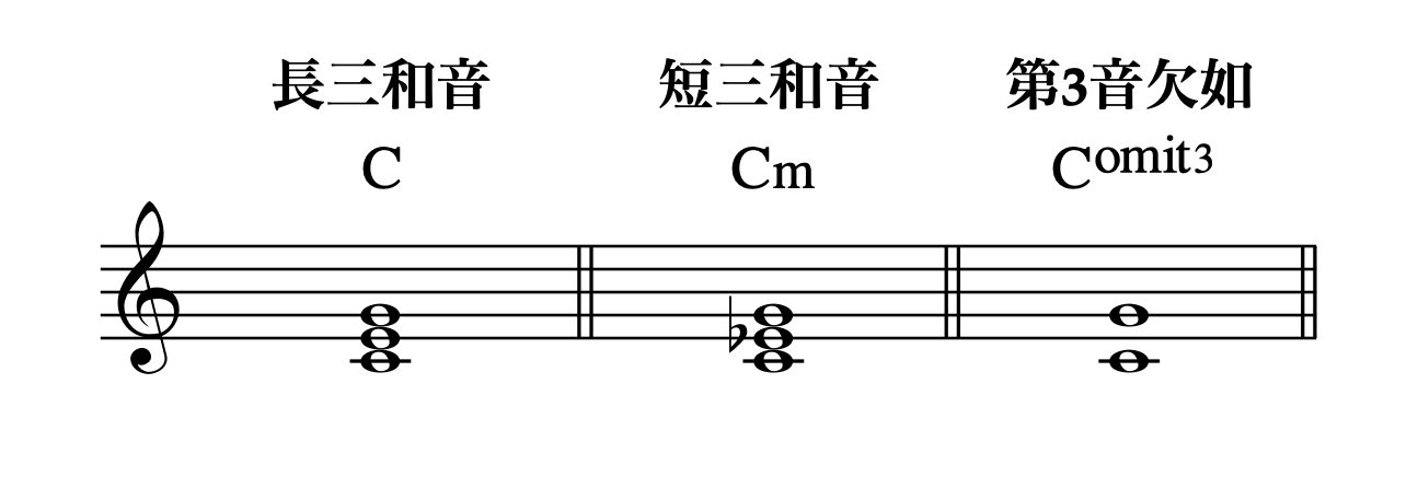 長三和音、短三和音、第3音欠如和音を説明するための譜例。