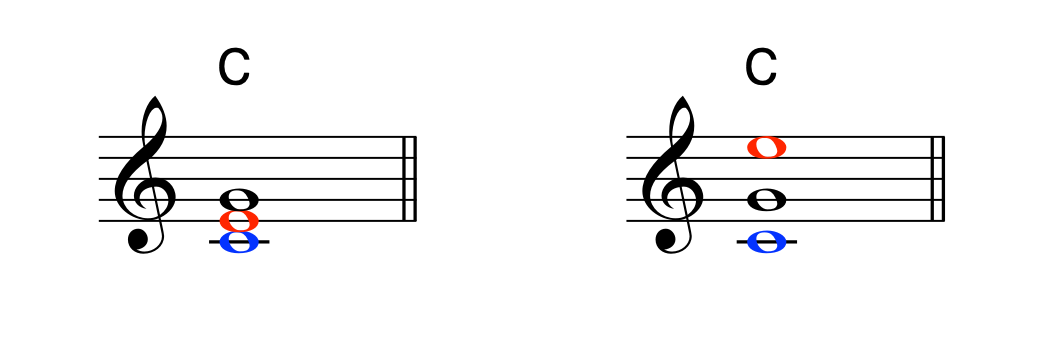 根音、第3音、第5音で構成されるCメジャー・トライアドの譜例。