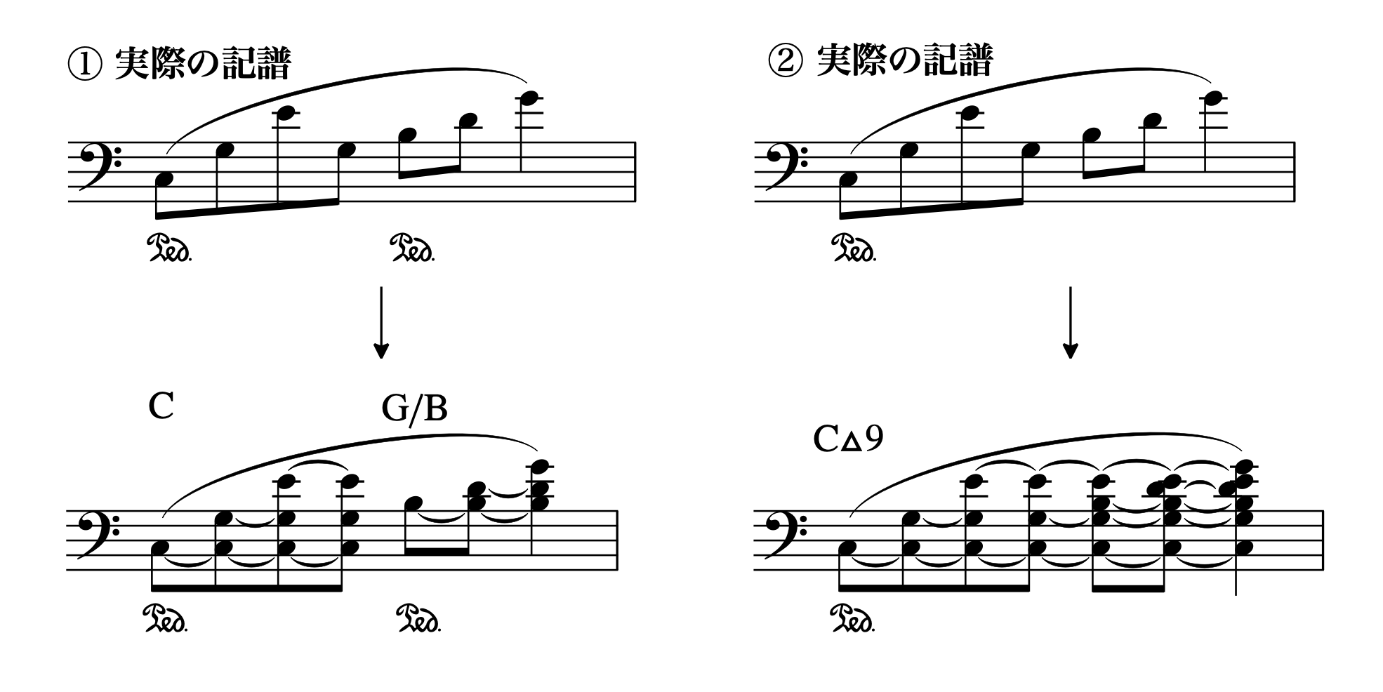 4/4拍子で左手の伴奏パターンが書かれた楽譜。ペダリングの異なる2つの例（①と②）が示され、それぞれに対応する音響が示されている。