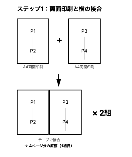 具体的な製本方法　ステップ1：両面印刷と横の接合