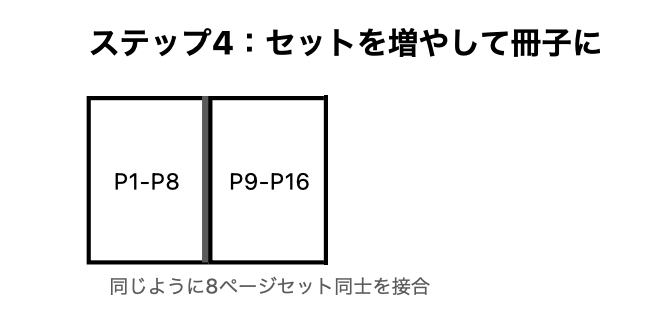 具体的な製本方法　ステップ4：セットを増やして冊子に