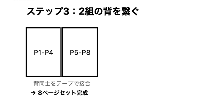 具体的な製本方法　ステップ3：2組の背を繋ぐ（8ページセット完成）