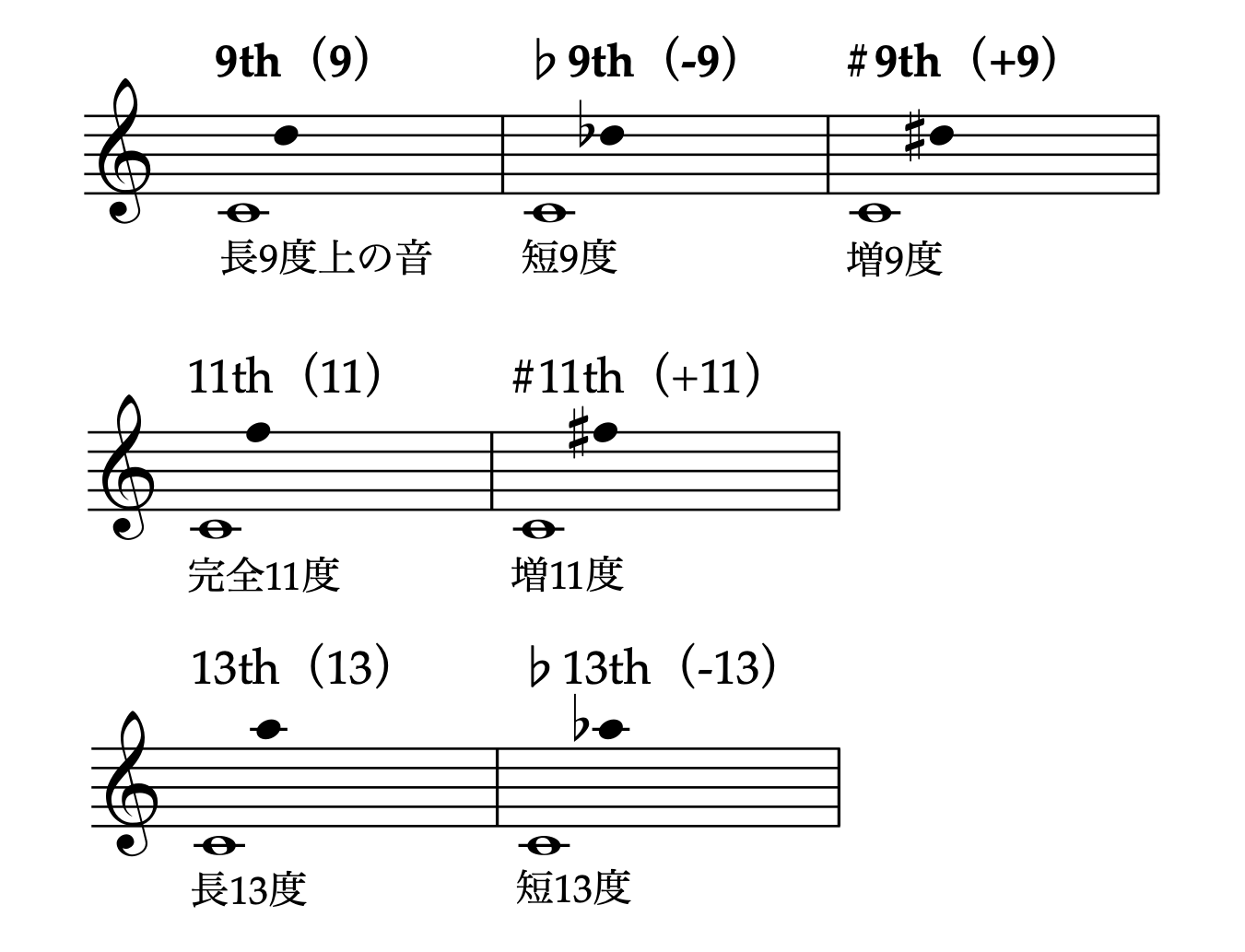 9th系、11th系、13th系のテンションの音程関係を示す譜例。