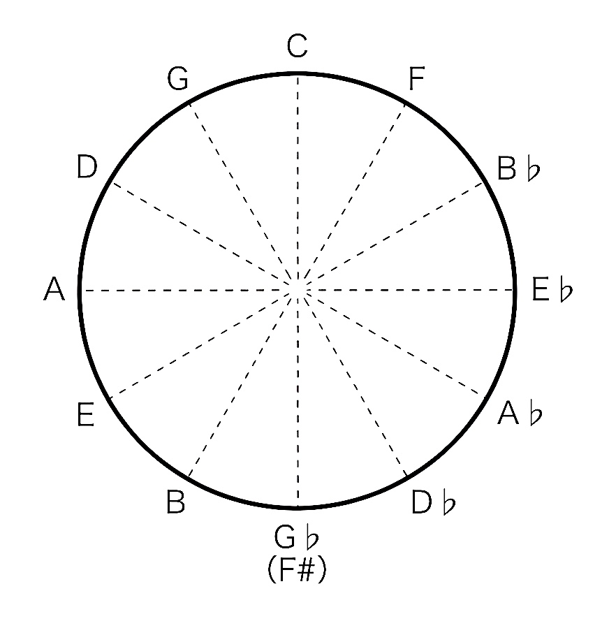 五度圏（サークル・オブ・フィフス）の図解。