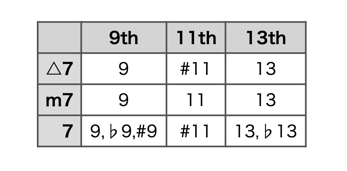 各コードタイプ（メジャー・マイナー・ドミナント）で使用可能なテンションの関係図。