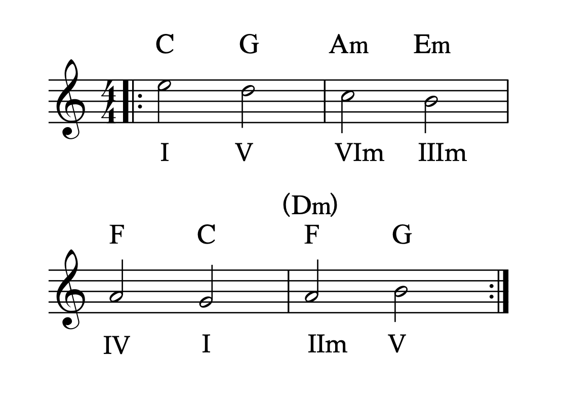 パッヘルベル「カノン」のコード進行（大逆循環コードの例）。