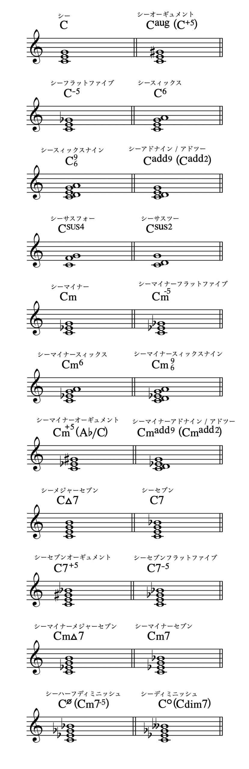 ルート音Cを基本とした22種類の基本コードネームとその構成音を示す譜例。