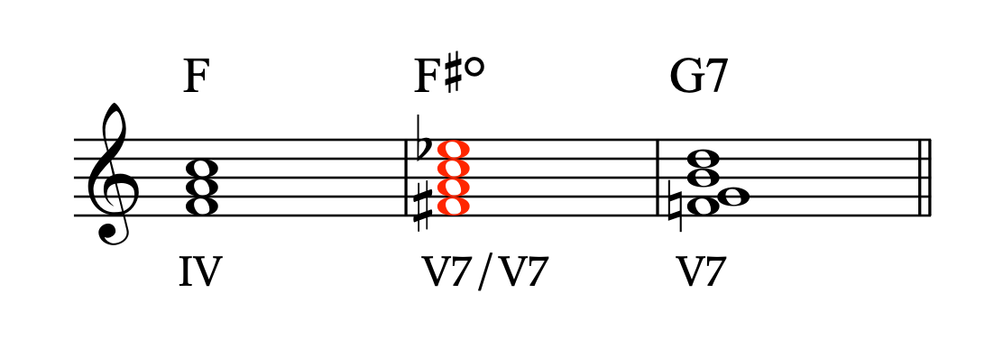 パッシング・ディミニッシュの使用例（F→F#dim→G7）の楽譜。