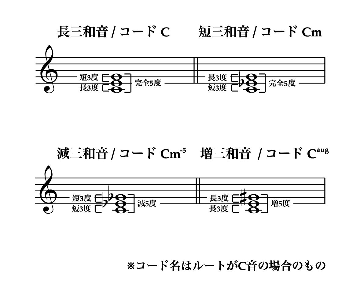 四種類の三和音（長三和音・短三和音・増三和音・減三和音）の構成音程を示す譜例。