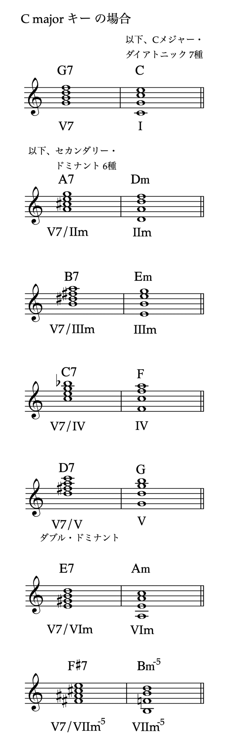 C majorキーにおけるセカンダリー・ドミナントの一覧表。
