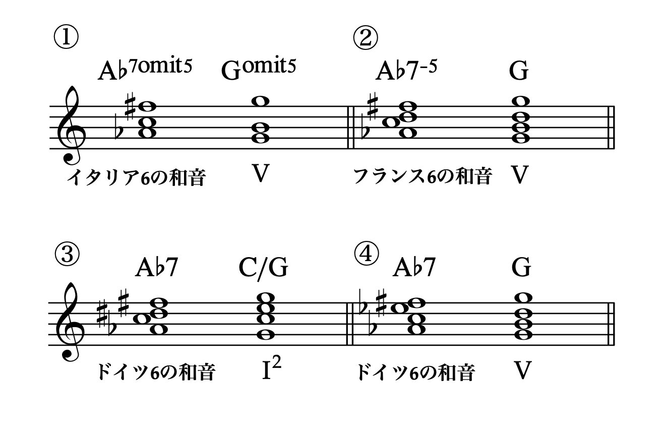 増6の和音の3種類（イタリア6・フランス6・ドイツ6の和音）の構成音と進行パターンを示した楽譜。