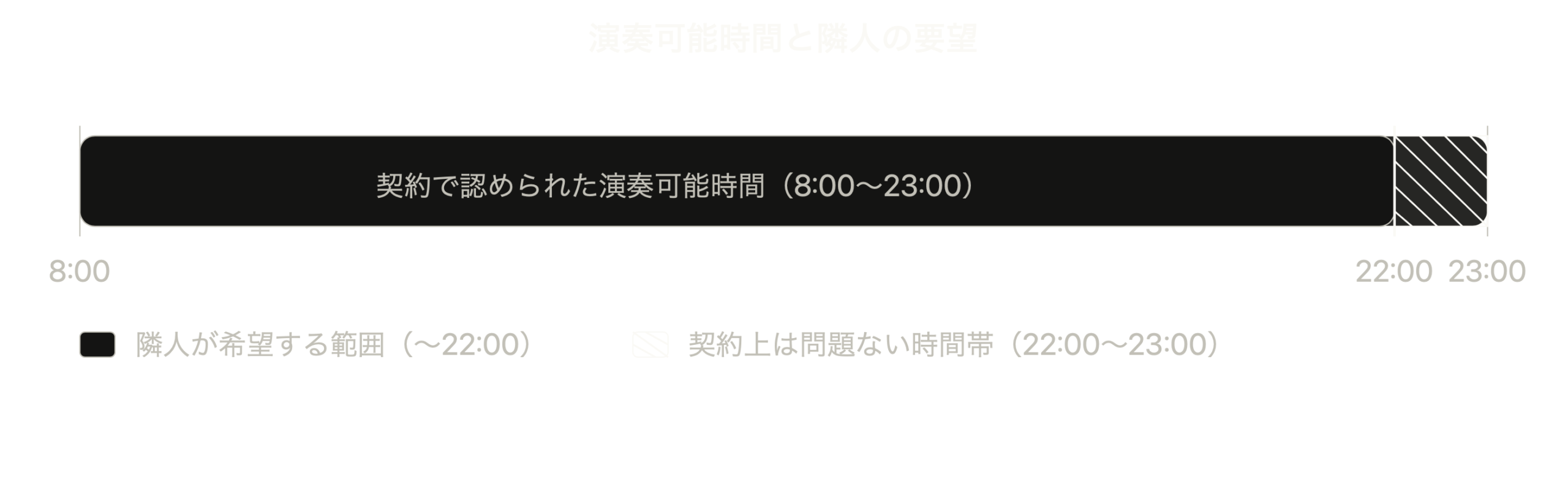 楽器可マンションのピアノ演奏をめぐる隣人トラブルの時間図