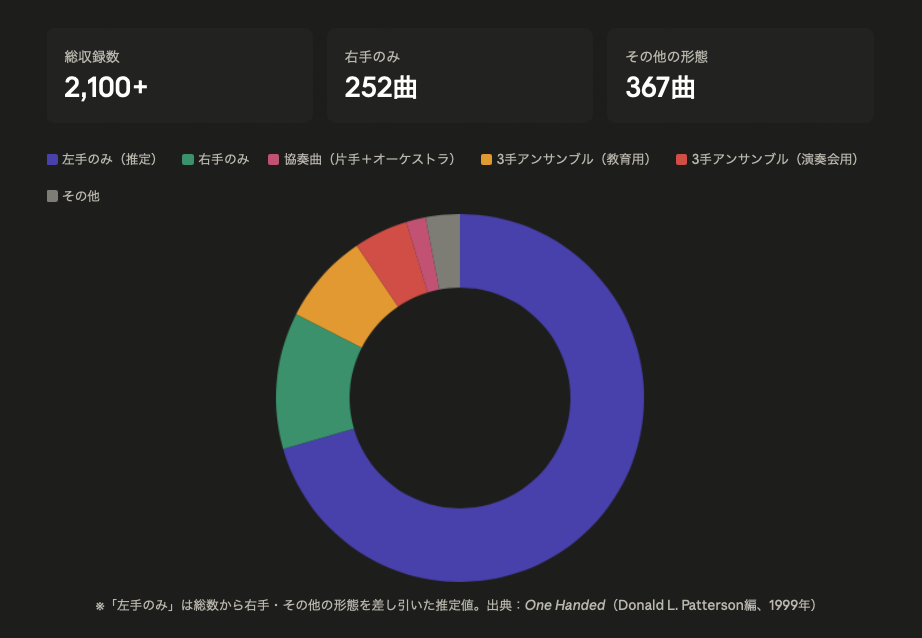 左手独奏作品と右手独奏作品の数を比較したグラフ。左手作品が右手作品(約250曲)を大幅に上回ることを示している。